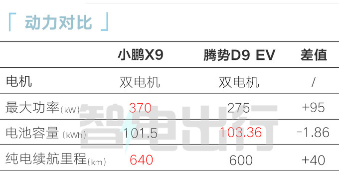 比预售便宜x万小鹏X9售xx.xx万起 订单超30000台-图13