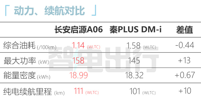 长安启源A06参数曝光纯电续航111km-超比亚迪秦PLUS-图14