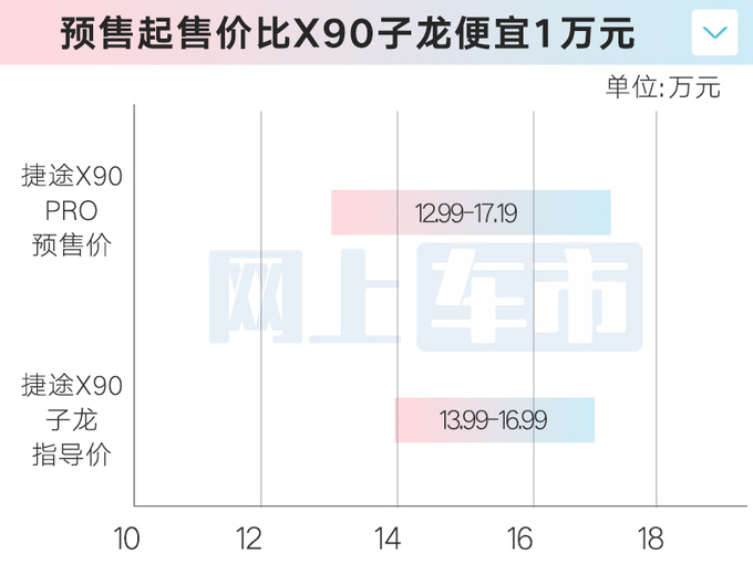 捷途X90 Pro预售12.99万起官方现在订车降1万-图3