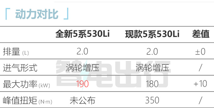 宝马全新一代5系/X2 11月17日首发尺寸大幅加长-图9