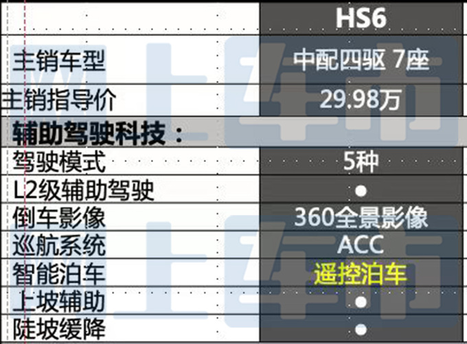 红旗全新HS7配置曝光取消3.0T 或售25.28-33.58万-图10