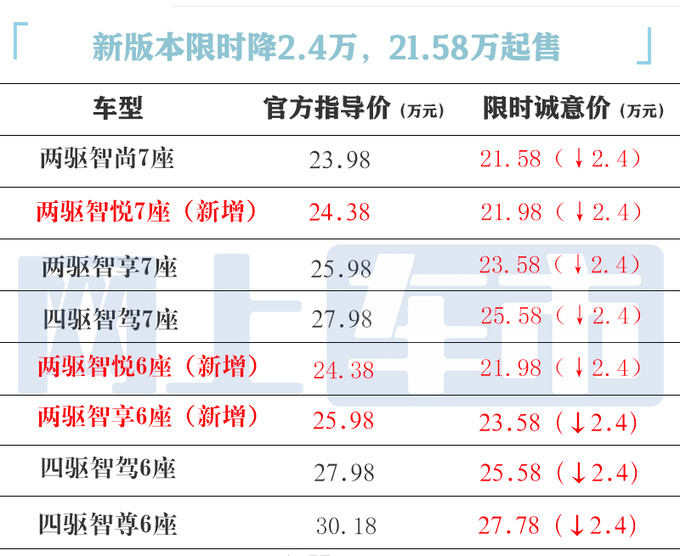 日产探陆限时优惠2.4万售21.58万起4S店再优惠-图5