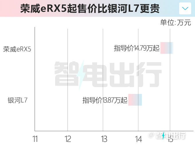 荣威eRX5销量暴跌40官方降2.3万 4S店再降3千-图1