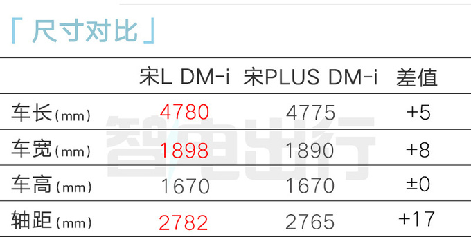比亚迪销售宋L DM-i或10天后上市4款车型可盲订-图8
