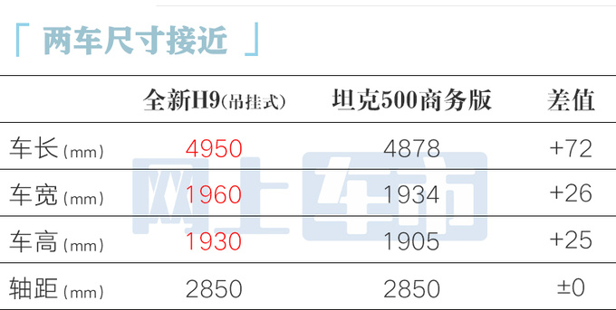 哈弗全新H9一季度上市和坦克500一样大 或22万起售-图7