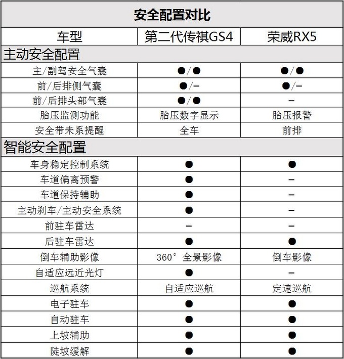 14万自主精品之选第二代传祺GS4/荣威RX5同价你买谁-图9