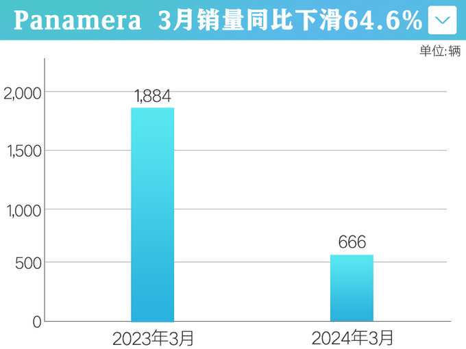 保时捷销量降55 Taycan暴跌77被小米SU7抢市场-图5