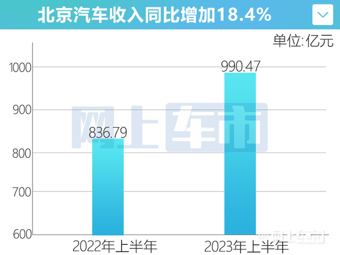 北京汽车1-6月销量劲增125 新BJ40焕新战略加速-图1