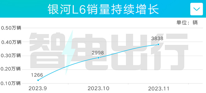 银河L6纯电或命名E6明年3季度上市 PK秦PLUS EV-图1