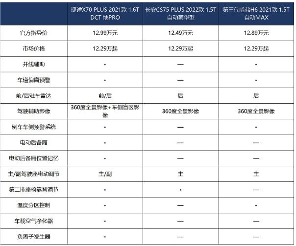 捷途X70 PLUS/哈弗H6/长安CS75 PLUS选谁？-图7