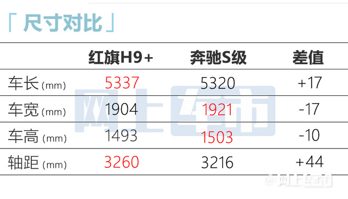 红旗H9+搭3.0T大幅加长 比奔驰S级宝马7系Li都大-图3