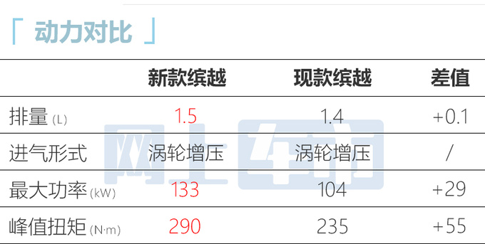 吉利新缤越后天上市换四缸1.5T 4S店7.58万起售-图1