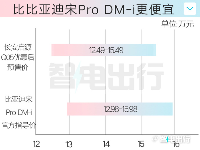 长安启源Q05预售12.49-15.49万续航超比亚迪宋Pro-图2