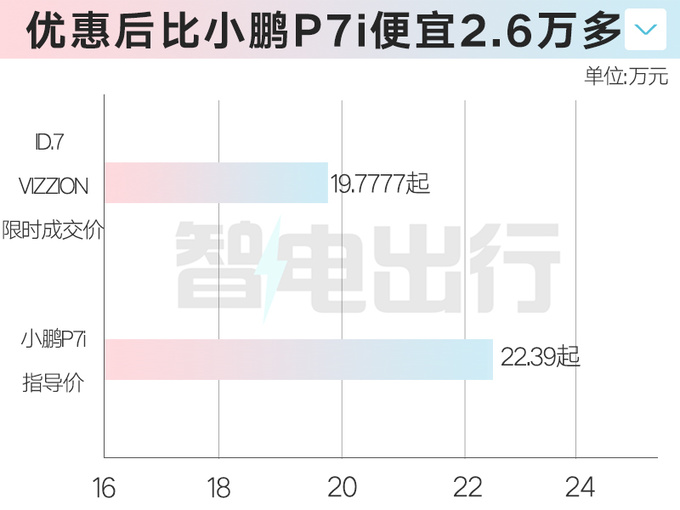 降3万一汽大众ID.7售19.77万起 比小鹏P7i便宜-图1