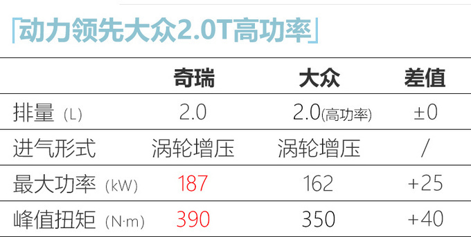 奇瑞新款瑞虎8下月上市 增2.0T版本 价格比1.6T便宜-图8