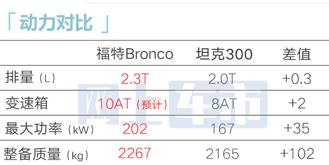 福特Bronco烈马4S开订 预计22万元起PK坦克300-图3