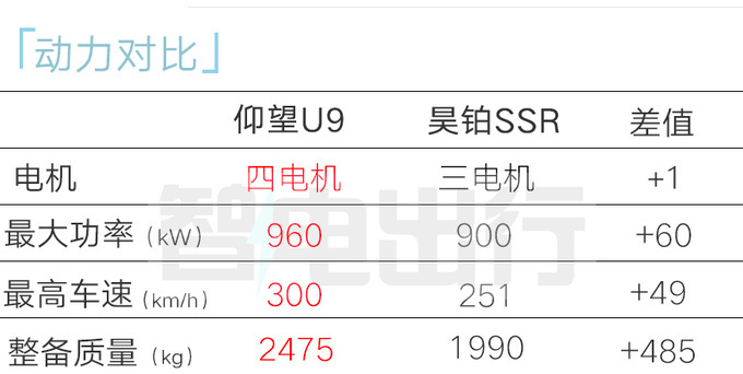 仰望U9售XXX.XX万起搭4电机驱动 极速300km/h-图1