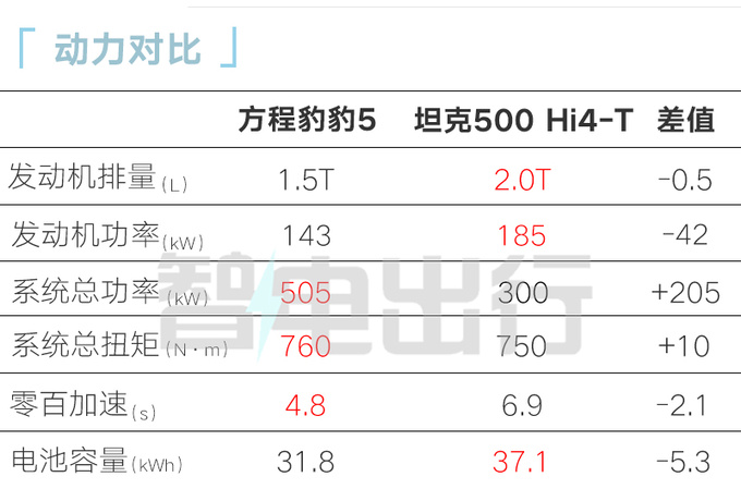 官降x.x万方程豹豹5售xx.xx万元 配双电机+三把锁-图1