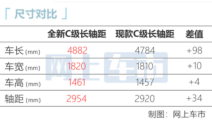 奔驰全新C级价格曝光海外34.85万起/增插混动力-图7