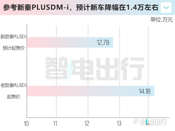 比亚迪新秦PLUS纯电4月7日上市4S店价格更便宜-图1
