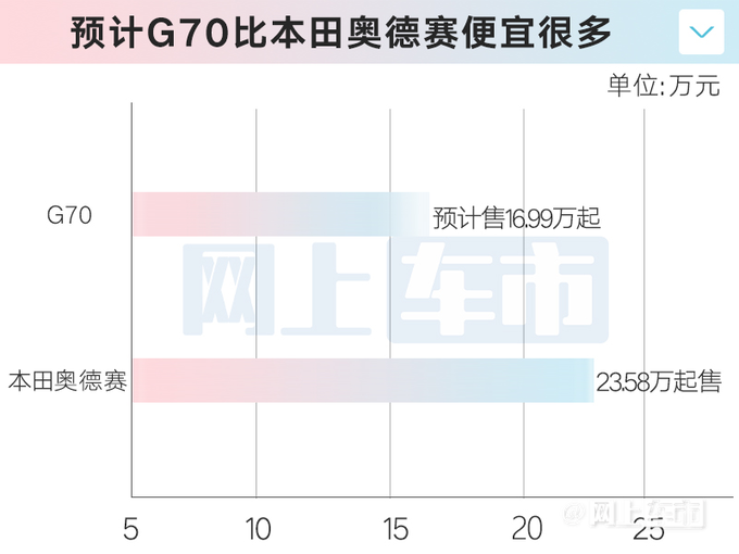 上汽大通G70下月上市比奥德赛大 预计16.99万起售-图3