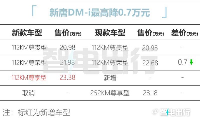 降价7000元比亚迪2023款唐DM-i售20.98-23.38万元-图3