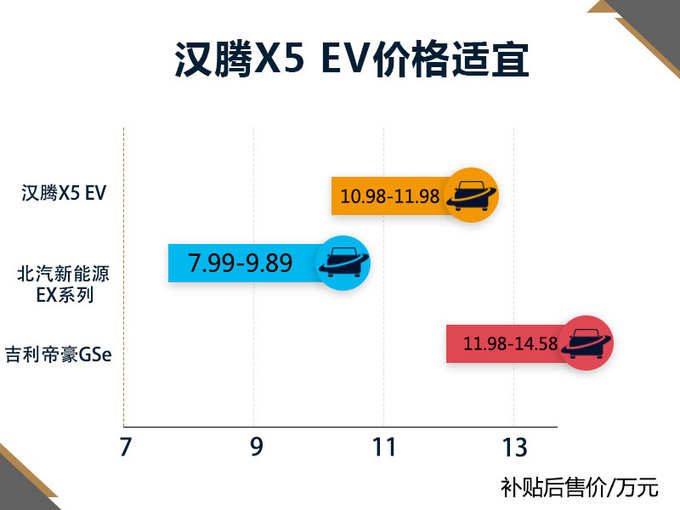 外观精致/性价比极高汉腾X5 EV真是太值了-图2