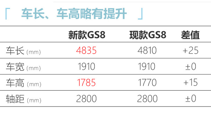 广汽传祺新GS8下月22日上市 现款降价3万清库-图2