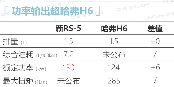 新宝骏RS-5将搭1.5T高功引擎 百公里7.2升油-图4