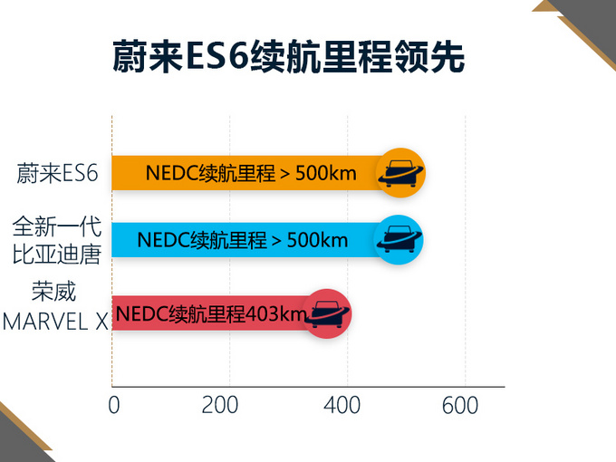 蔚来第二款纯电动SUV预售 比ES8便宜7.8万元-图5