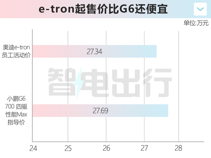 奥迪员工5折买e-tron-降价31万比小鹏G6还便宜-图1