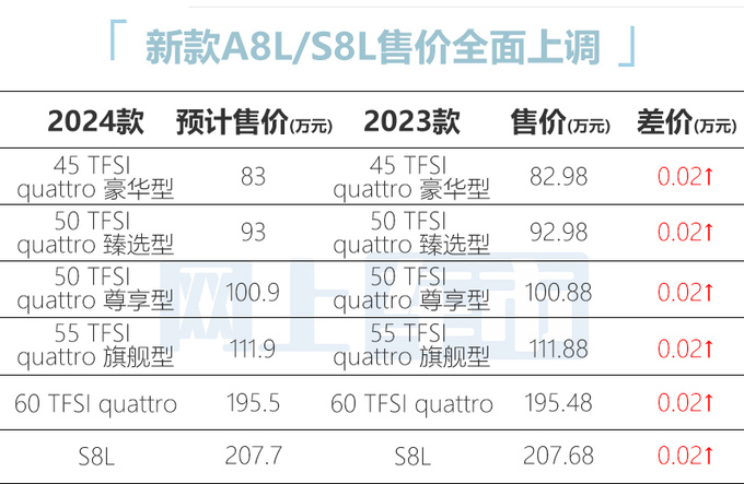 奥迪新A8L配置曝光 入门版标配矩阵大灯 或83万起售-图1