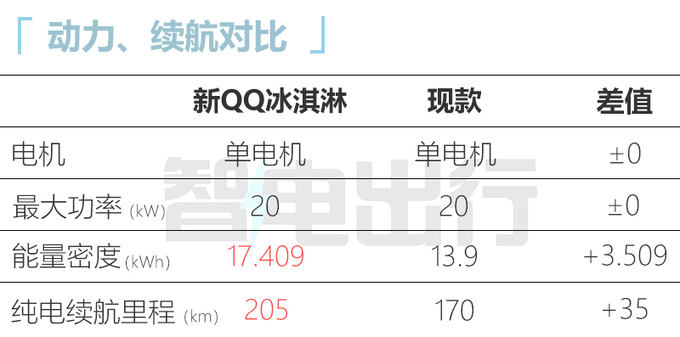 奇瑞新QQ冰淇淋下半年上市换大容量电池 续航205km-图15