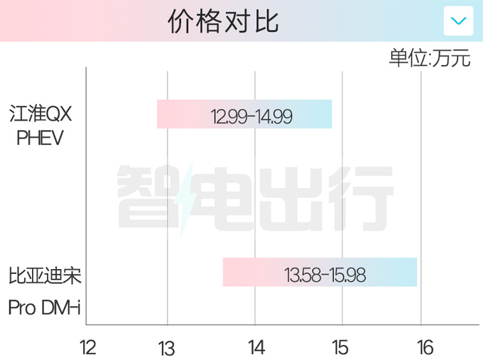 江淮QX PHEV售12.99-14.99萬搭比亞迪動(dòng)力-圖4