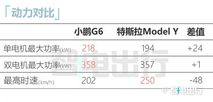 小鹏G6首台量产车下线或6月9日上市 动力超Model Y-图7
