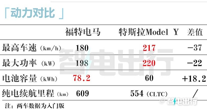 價格更便宜福特2024款電馬售23.98-35.98萬元-圖1