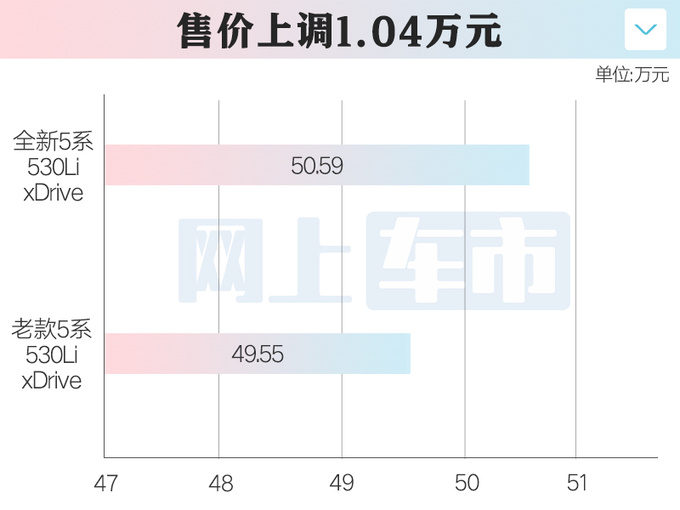 涨1.04万宝马全新5系四驱售50.59万 2.0T动力更强-图5