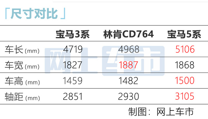 林肯全新国产车 尺寸接近宝马5系 价格比3系还便宜-图5