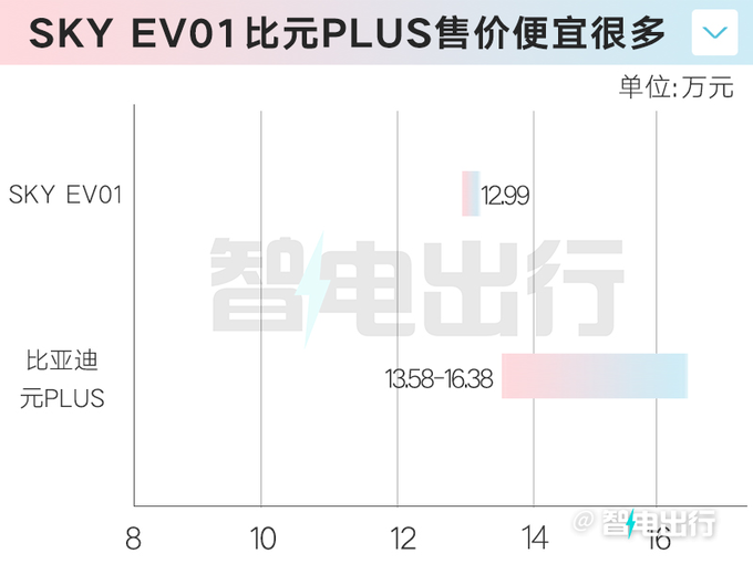 東風風神SKY EV01售12.99萬元尺寸超比亞迪元PLUS-圖5