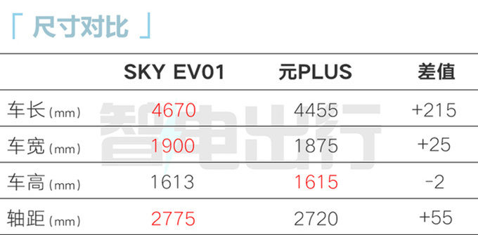 東風風神SKY EV01售12.99萬元尺寸超比亞迪元PLUS-圖7