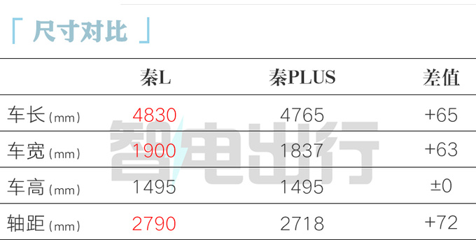 比亚迪内部秦L最快三月上市入门版不到12万-图5