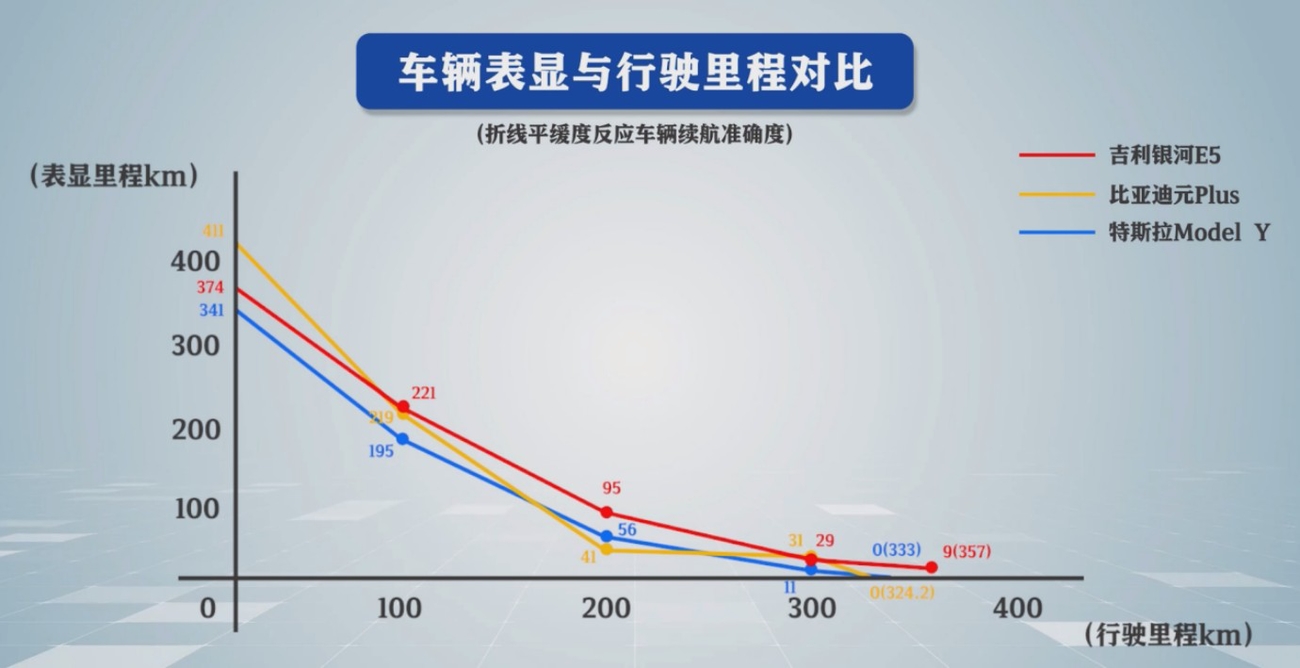 A级纯电SUV北方冬季续航成绩出炉，全优生竟然是TA