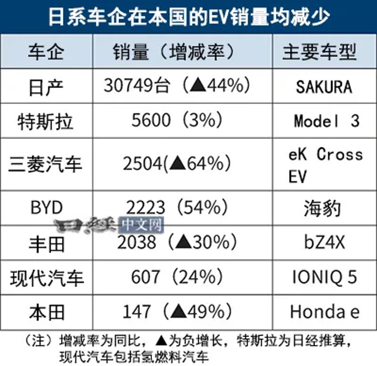 比亚迪日本销量创佳绩，纯电车型销量首超丰田！