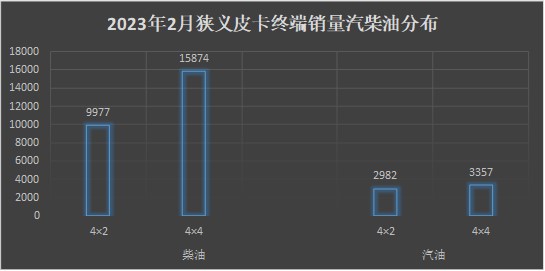 2023年2月狭义皮卡销量市场全面复苏同比增长近25-图8