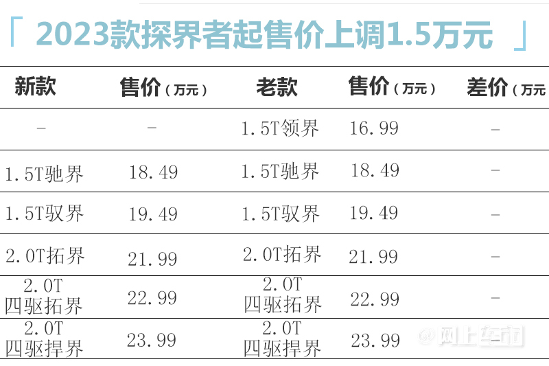 起售价涨1.5万雪佛兰新探界者售18.49-23.99万元-图1