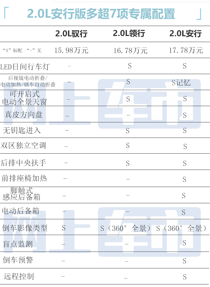 多花4.7万增36项配置马自达CX-50买哪款最合适-图1