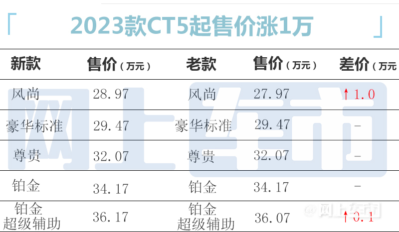 售价28.97-38.17万元凯迪拉克新CT5上市 入门涨一万-图1