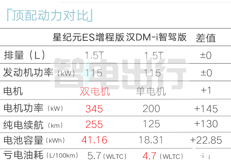 星纪元ES增程1528星空体育下载万起满油满电续航1645公里(图1)