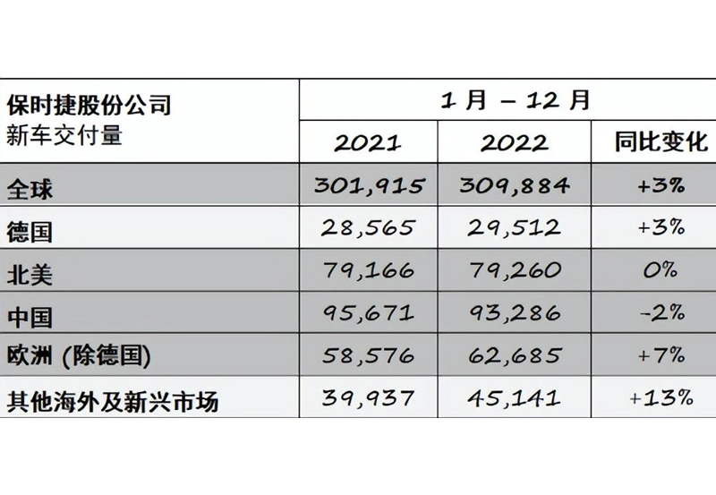 保时捷在华销量暴跌8折无人买/计划在华国产-图3