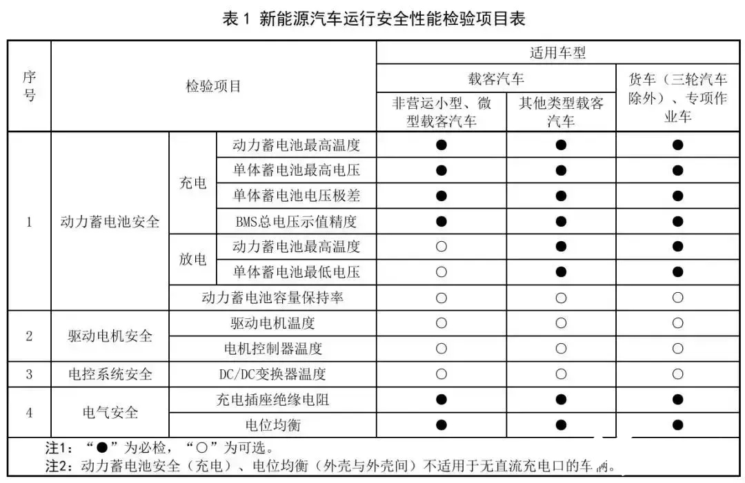 米博体育官网新能源汽车专属年检3月1日起实施对新能源皮卡有何影响？(图2)